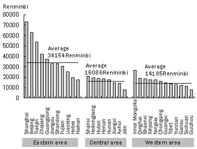 Figure 1. Regional Income Disparities in China (Per-capita GDP in 2008) 