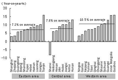 Figure 3. Higher Growth Rates in Western China (First Quarter of 2009)