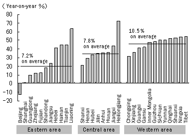Figure 4. The investment (Note) growth rates in the central and western areas exceed the rate in the east (first quarter of 2009)