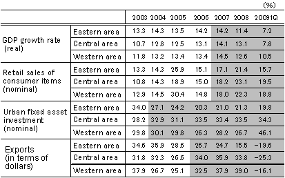 Table 1. Changes in Major Macroeconomic Aggregates in Eastern, Central, and Western China (Growth Rate)