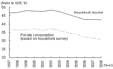Figure 1: Household income vs. private consumption