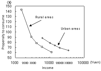 Figure 2: Propensity to consume inversely proportional to the income level (2008)