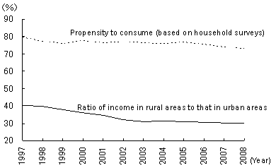 Figure 3: Propensity to consume vs. income disparity between urban and rural areas