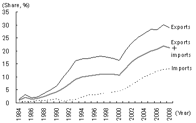 Figure : Rising reliance of Taiwan on trade with China Figure : Rising reliance of Taiwan on trade with China