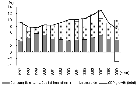 Contrasting external demand and domestic demand - Changes in contribution of major demand components to GDP growth (real) -