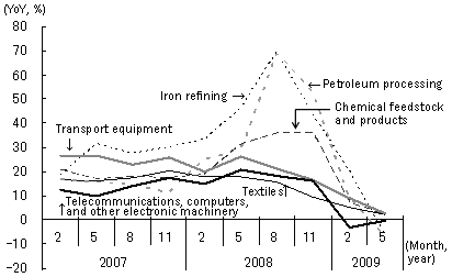 Progressing Inventory Adjustment - Changes in inventory level in major industries - Progressing Inventory Adjustment - Changes in inventory level in major industries -