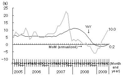 Sharply recovering real estate market - Changes in housing prices in 70 large and midsize cities - 