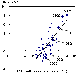 Correlation between GDP growth and inflation Correlation between GDP growth and inflation