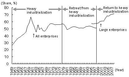 Figure 1: Changes in heavy industry ratio in China