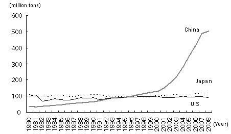 Figure 1: Changes in heavy industry ratio in China