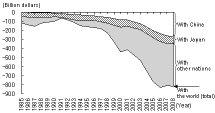 Figure 1: Increasing U.S. trade deficit with China, Japan, and the rest of the world
