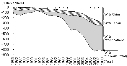 Figure 1: Increasing U.S. trade deficit with China, Japan, and the rest of the wrld Figure 1: Increasing U.S. trade deficit with China, Japan, and the rest of the world