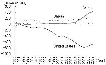 Figure 2: Changes in the current account balances of Japan, the United States, and China