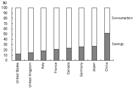 Figure 4: Comparison of the ratios of savings and consumption to GDP in major countries (2008)