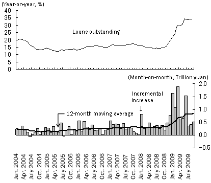 Figure 1: Changes in Yuan lending