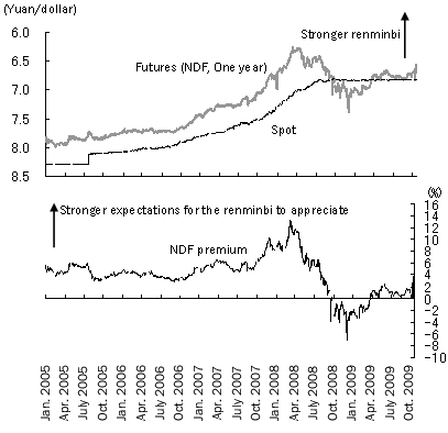 Figure 3: Exchange rate of the renminbi against the dollar - Spot Vs. Futures (NDF) -