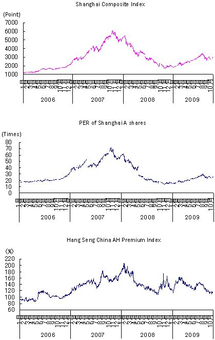 Figure 4: Changes in major stock market indicators in China