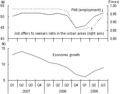 Figure 1: Improving employment conditions associated with the economic recovery