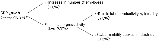 Figure 2: Breakdown of GDP growth and the rise in labor productivity (contribution)