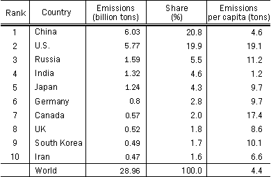 Table 1: Top 10 Countries by CO<sub>2</sub> Emissions (2007) Table 1: Top 10 Countries by CO<sub>2</sub> Emissions (2007)