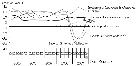 Figure 1: Changes in Major Macroeconomic Indicators in China