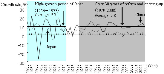 Figure 1: Comparison of High-Growth Periods of China and Japan