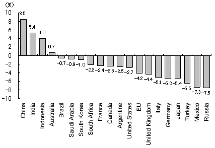 Figure 2: Economic Growth Rates of G20 members in 2009 (forecast)
