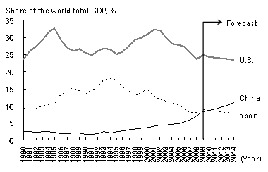 Figure 3: Comparison of GDPs of Japan, the United States and China  a)In dollar value