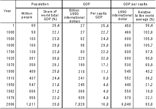 Table: Long-Term Trends in Population, GDP and Per Capita GDP of China