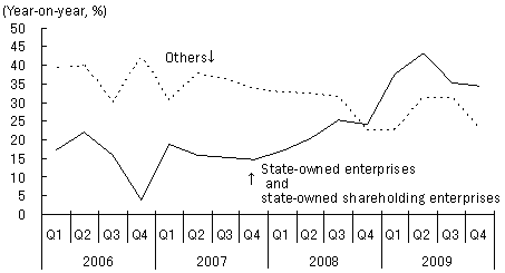 Figure 1: Comparison of High-Growth Periods of China and Japan