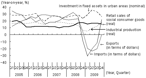Figure 2: Major Macroeconomic Indicators in China