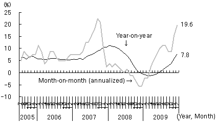 Figure 3: Surging Real Estate Prices Taking on the Features of a Bubble - Housing prices in 70 large and medium cities -