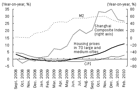 Figure 1: Stock and Real Estate Prices Move Ahead of Consumer Prices - Situation after Lehman Brothers Bankruptcy -