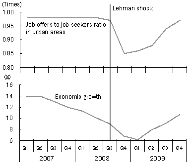 Figure 1: Employment Conditions Improve with Economic Recovery