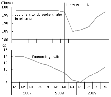 Figure 1: Employment Conditions Improve with Economic Recovery Figure 1: Employment Conditions Improve with Economic Recovery