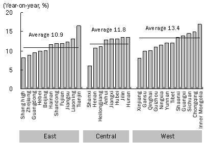 Figure 2: High Growth in the West and Low Growth in the East (2009)