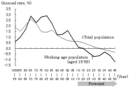 Figure 4: Growth in Total Population and Working Age Population in China