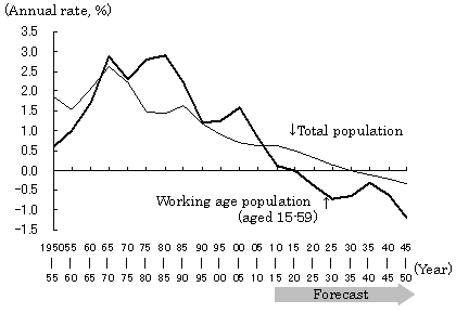 Figure 4: Growth in Total Population and Working Age Population in China Figure 4: Growth in Total Population and Working Age Population in China