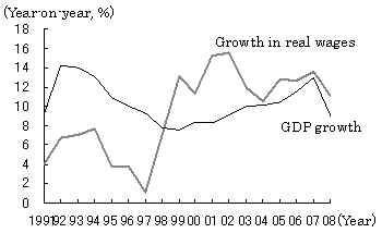 Figure 5: Higher Growth in Real Wages than GDP Growth