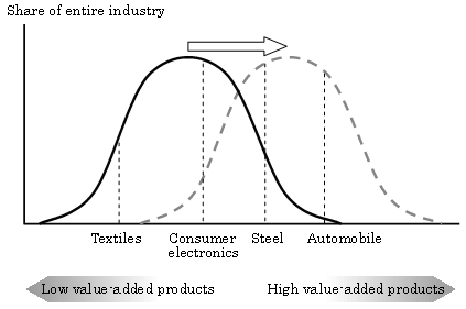 Figure 6:  Image of Industrial Upgrading