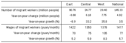 Table 1: Number of Migrant Workers and Wage Level by Region (2009)