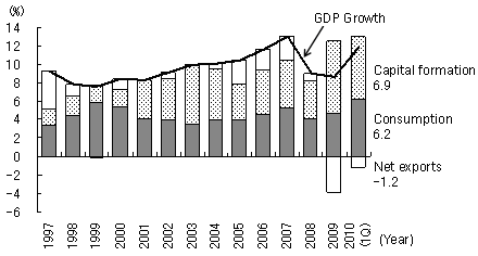 Figure 1: Changes in Contribution of Demand Components to GDP Growth (Real)