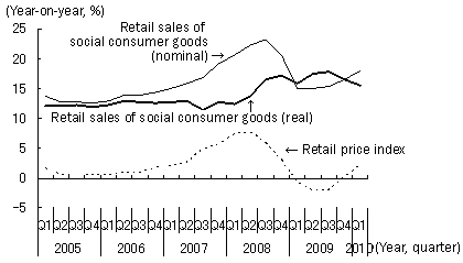 Figure 2: Retail Sales of Social Consumer Goods: Nominal vs. Real