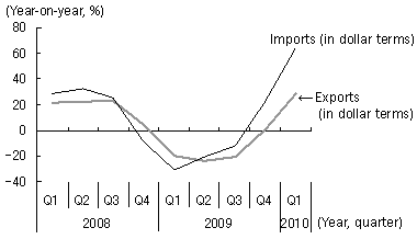 Figure 3: Recovering Imports and Exports