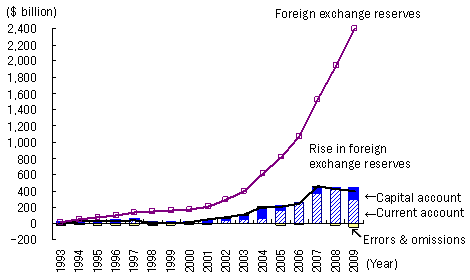 Figure 1: Rise in China's balance of payments surplus and foreign exchange reserve