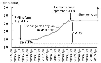 Figure 2: Changes in the Exchange Rate of the Yuan against the Dollar