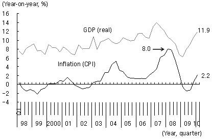 Figure 3: Changes in GDP Growth and Inflation