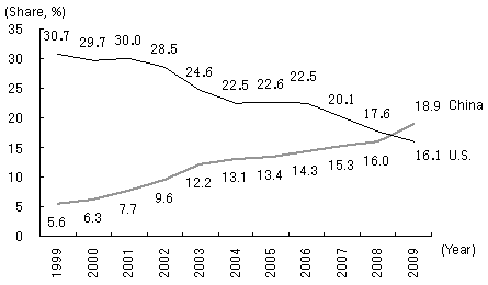 Figure 1: China replaces United States as Japan's largest export market