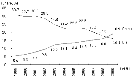Figure 1: China replaces United States as Japan's largest export market Figure 1: China replaces United States as Japan's largest export market