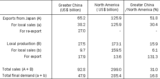 Table 1 : 1) Year 2002  Overseas Markets for Japan: Comparison of Greater China with North America